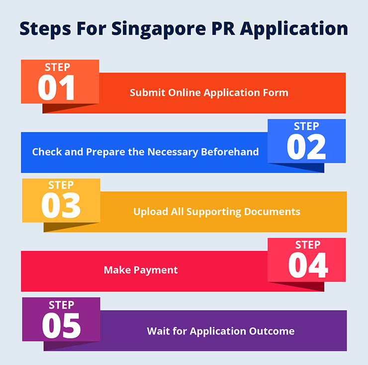 Steps for Singapore PR Application